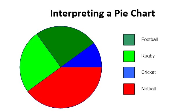 Answer questions comparing one pie chart to another.
